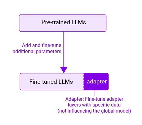 adapters help manage privacy considerations