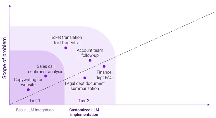 tier 2 ai copilot strategy framework