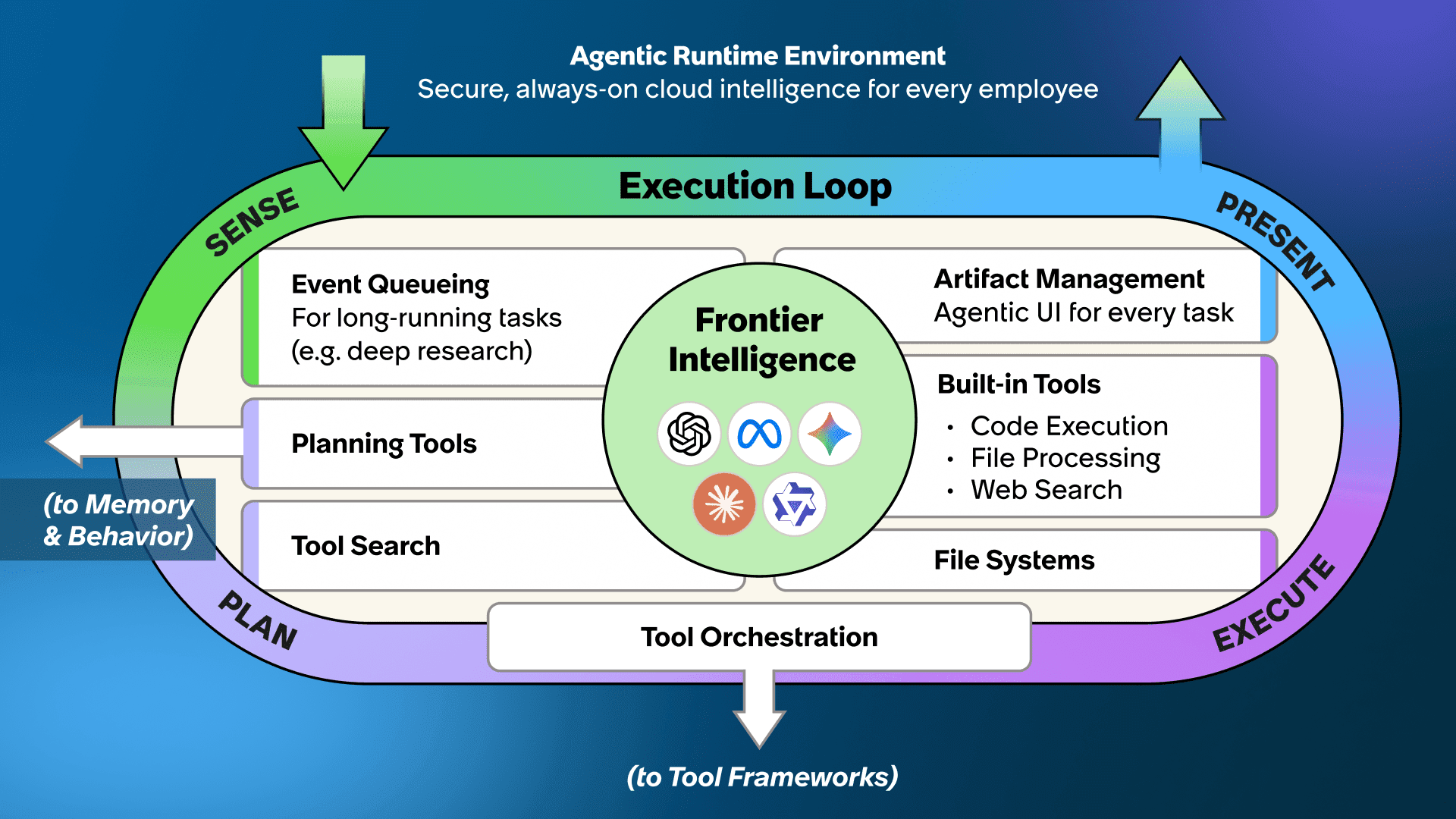 Moveworks Reasoning Engine