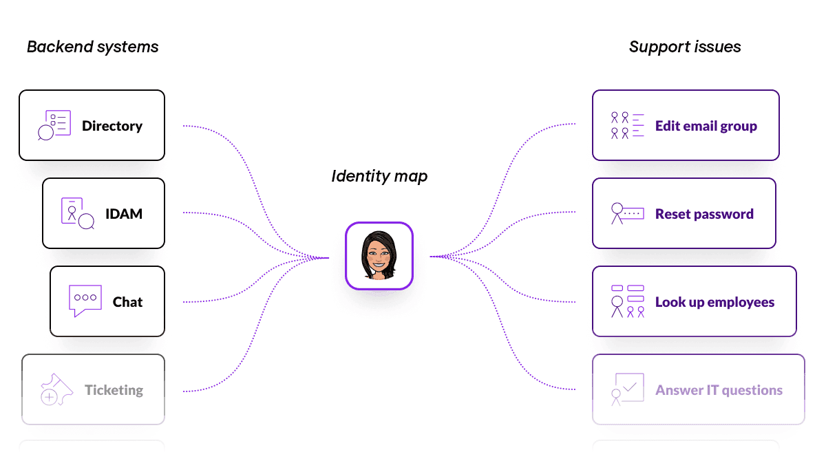 customizing tech support with enterprise identity maps