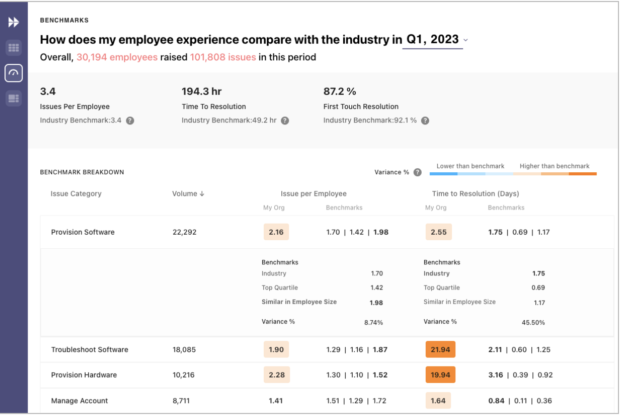 analyzing both industry and company size benchmarks