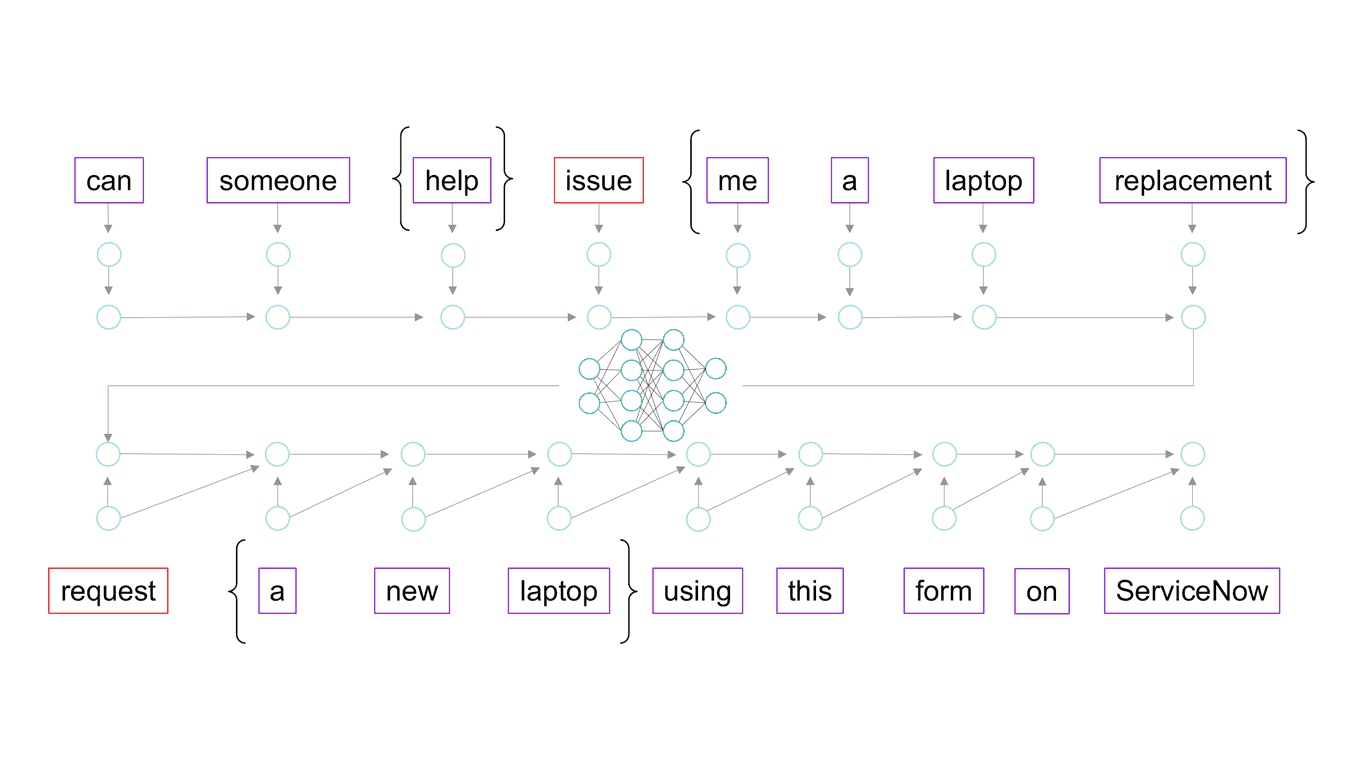 seq2seq questions to answers