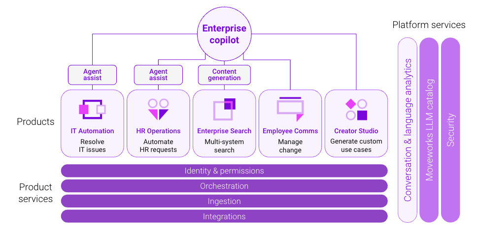 moveworks enterprise copilot platform