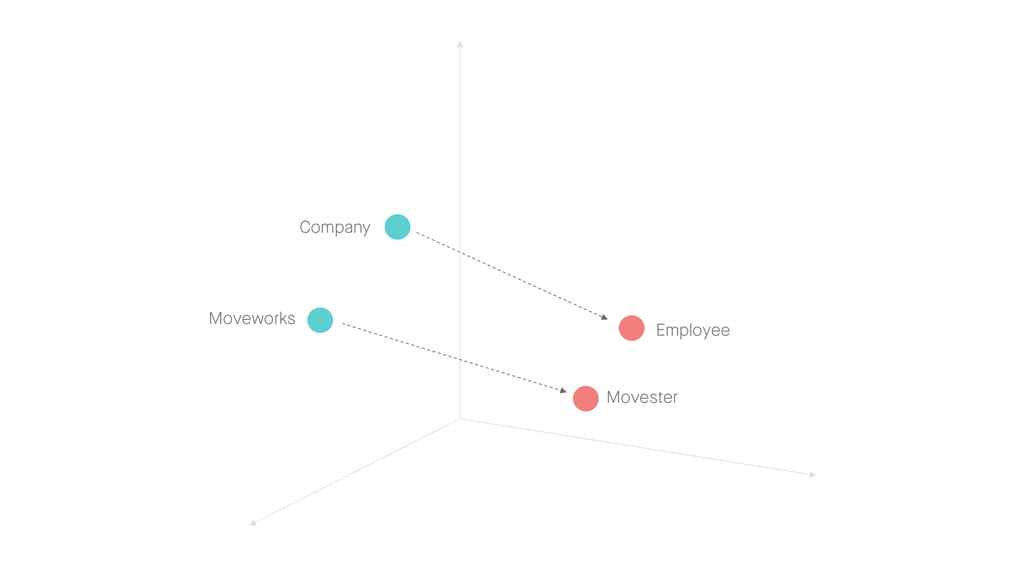 understanding the relationships between words