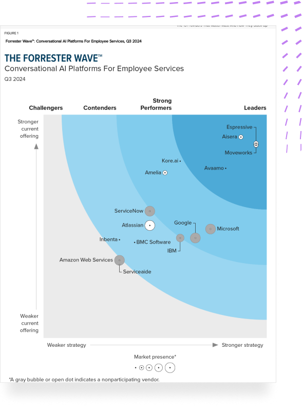 Staff Performance Wave Conversational AI Platforms For Employee Services, Q3 2024
