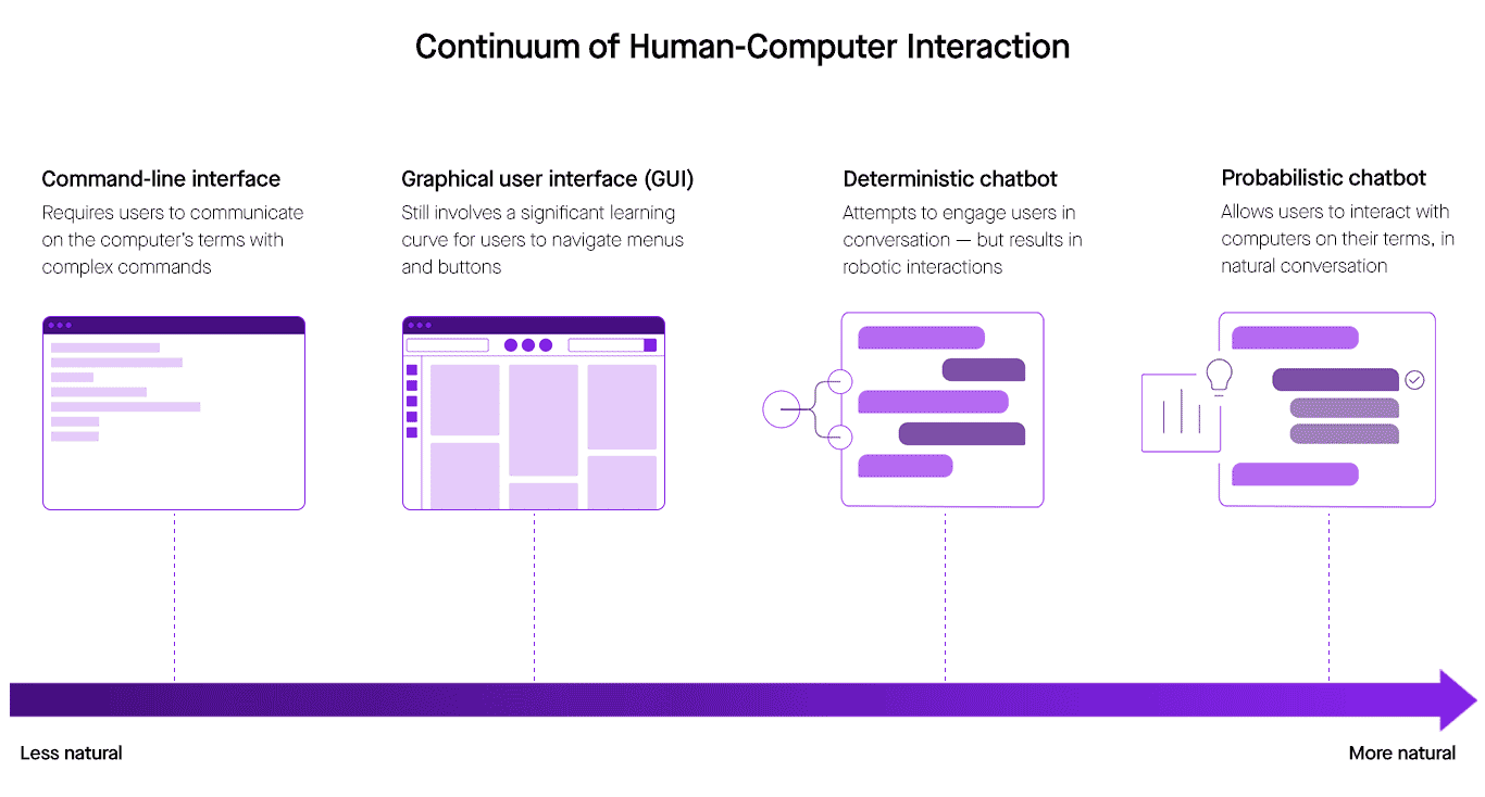 chatbots of human machine communication