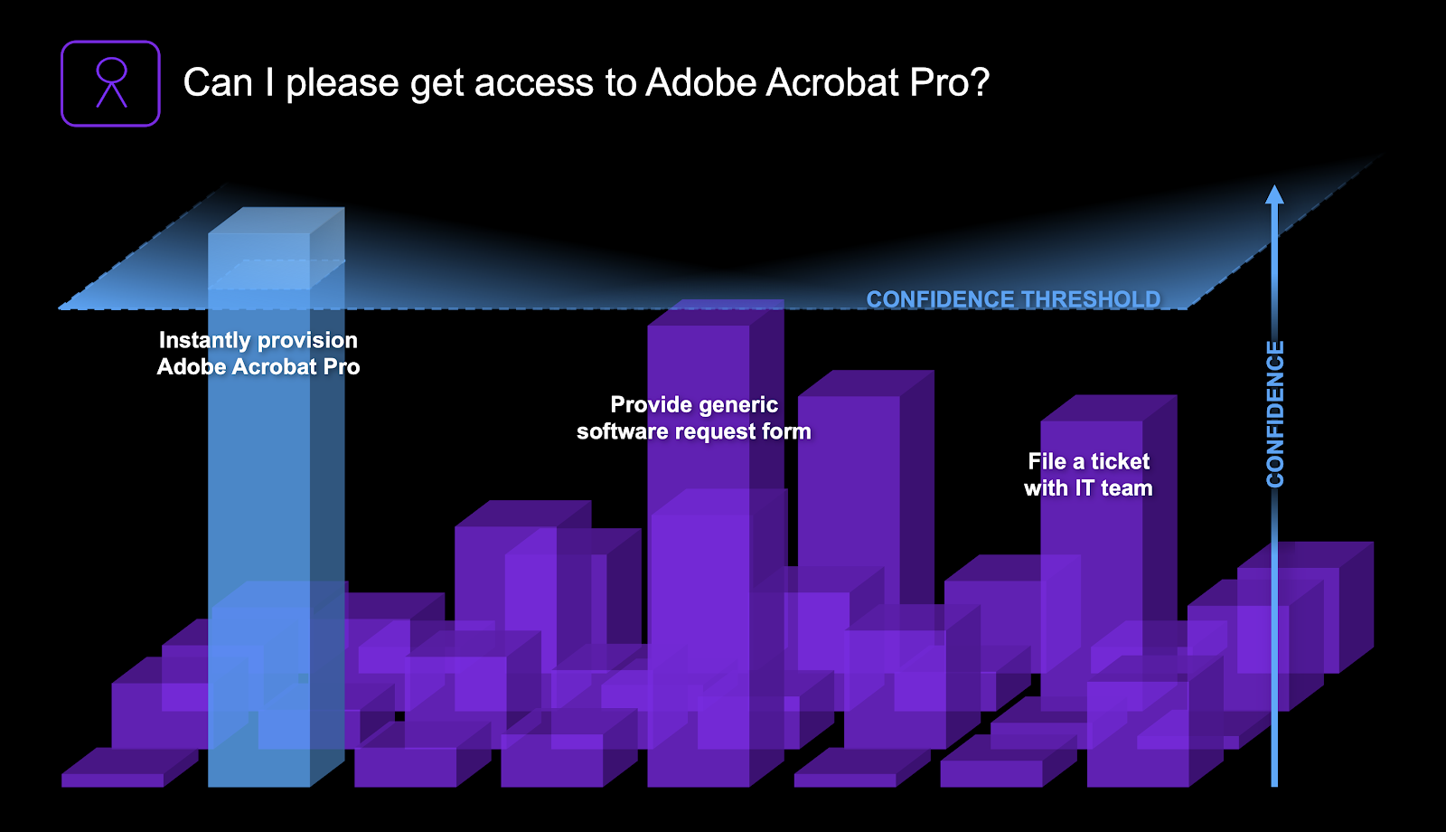 Different solutions bid reach the confidence threshold