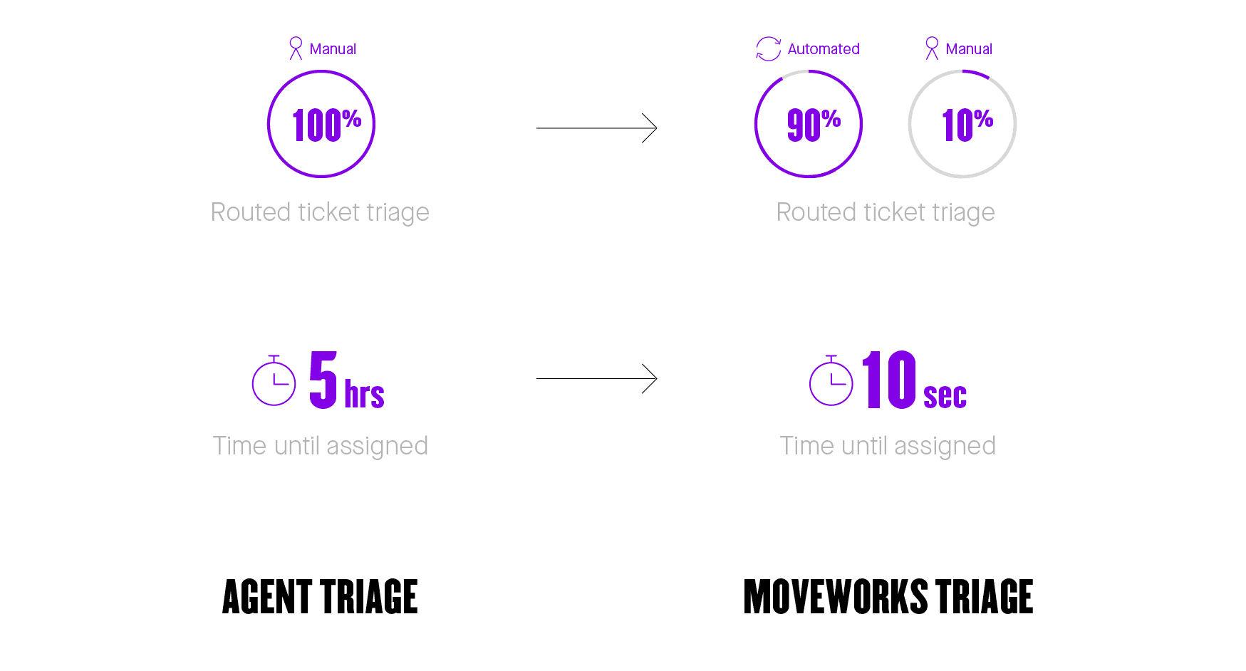 automated ticket triaging is finally a reality