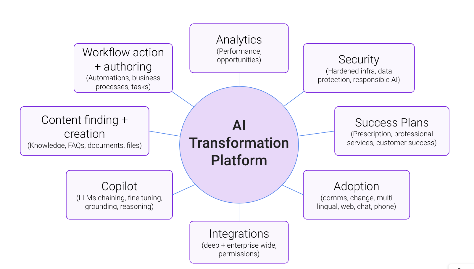 ai transformation