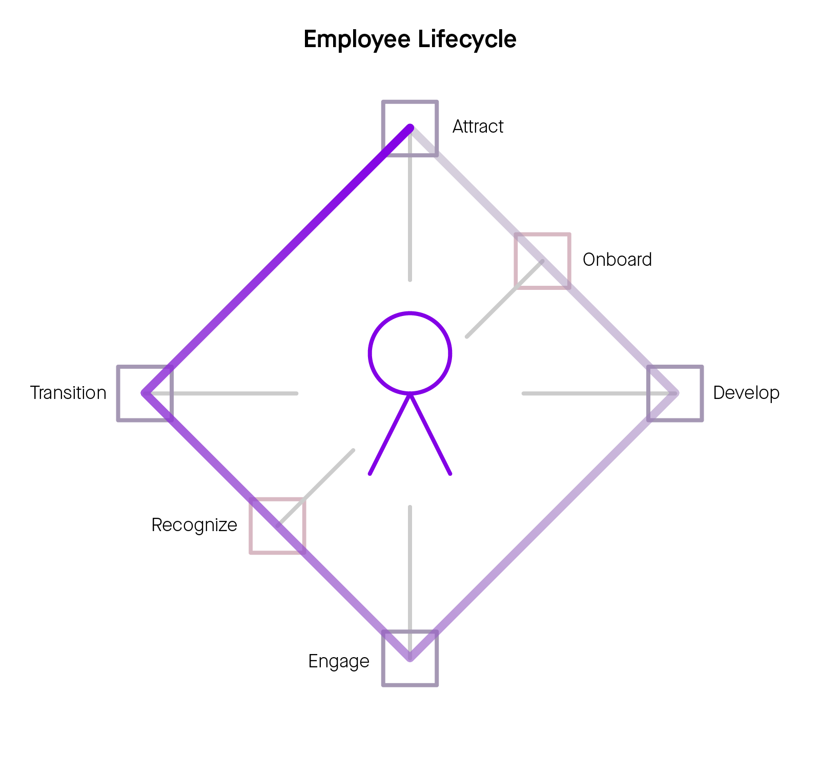 step of the employee lifecycle