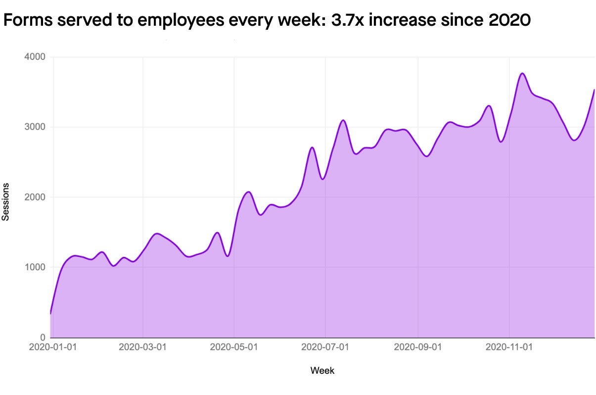 moveworks constantly invests in improving forms