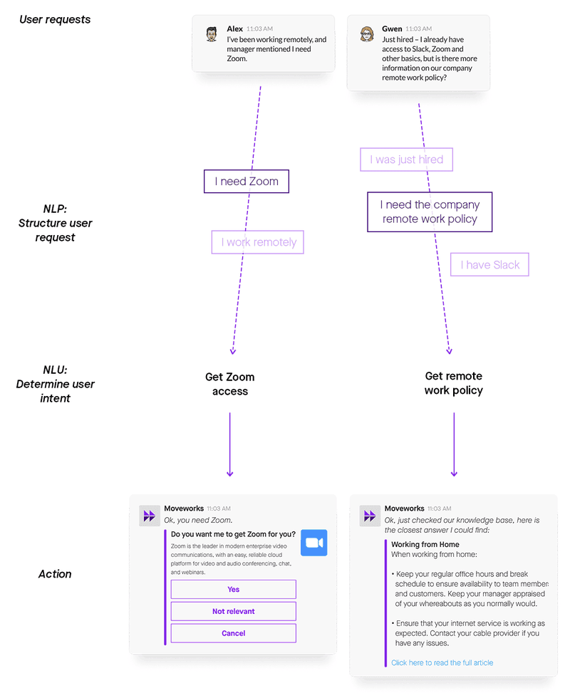 The Practical Guide to NLP and NLU