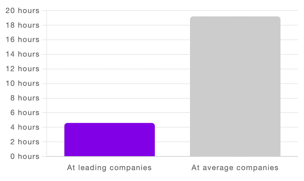 How long do employees wait for access?