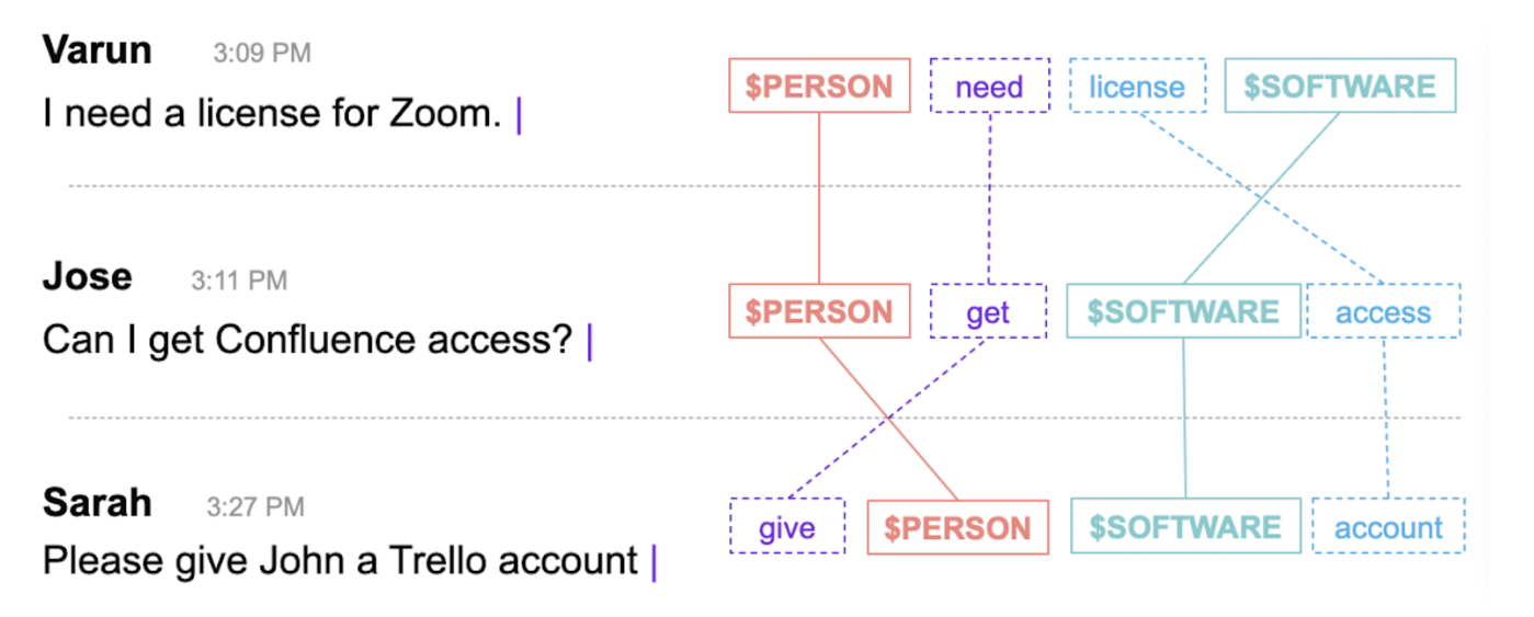 patterns at different lines of business