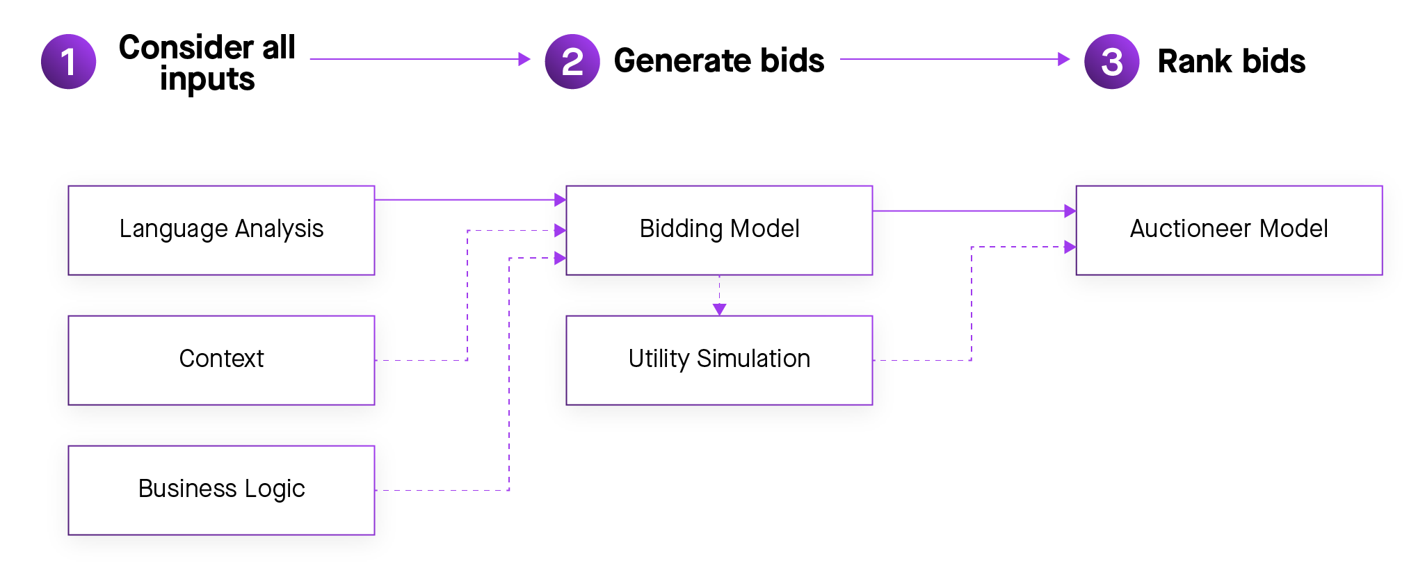 making decisions based on models
