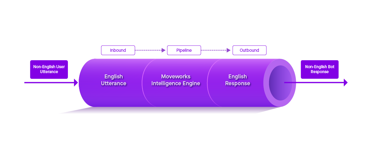 how moveworks translates non english user utterances