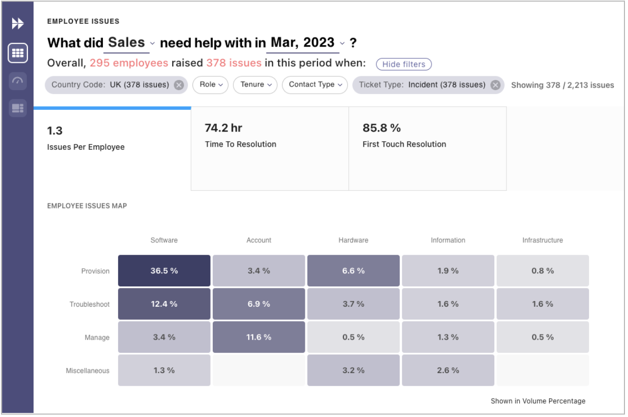 by leveraging ai analytics, specific team related issues