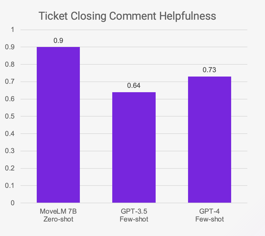 graph ticket closing comment helpfulness