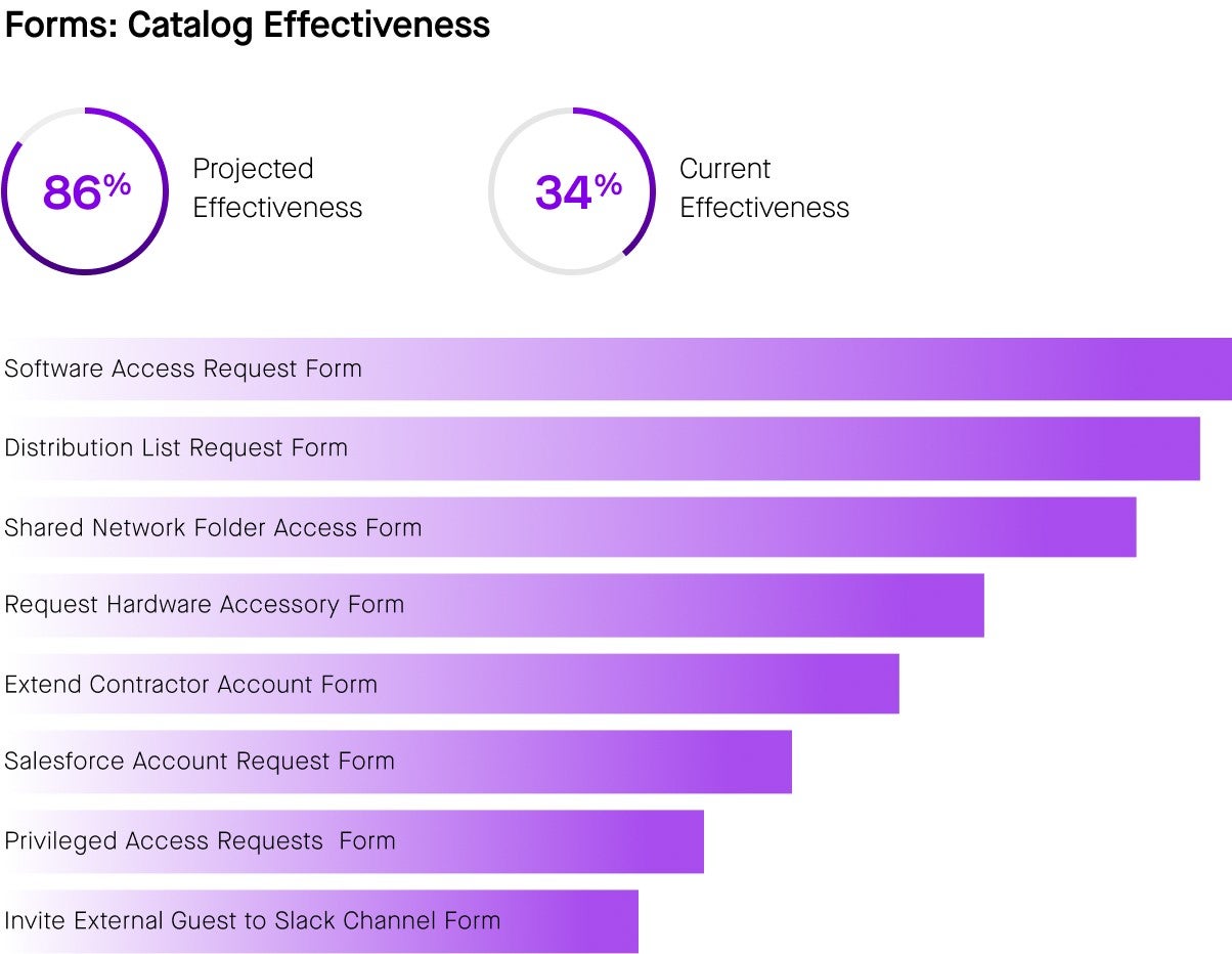 service desks use performance insights dashboards