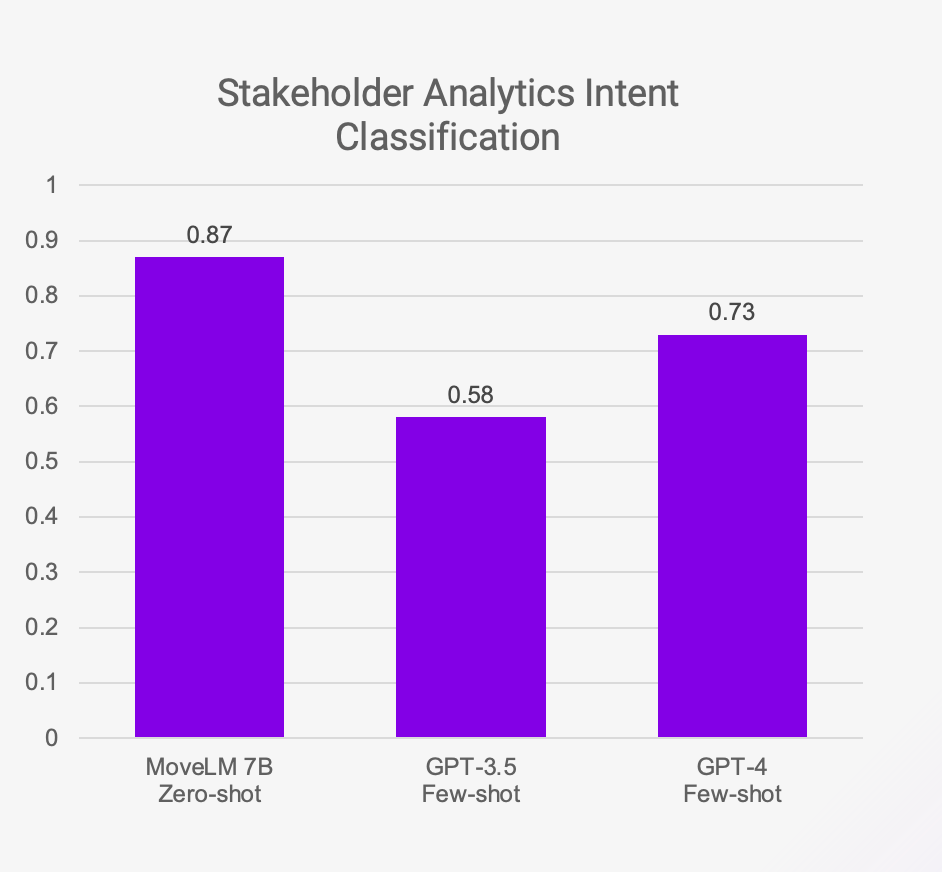 graph stakeholder analytics intent classification