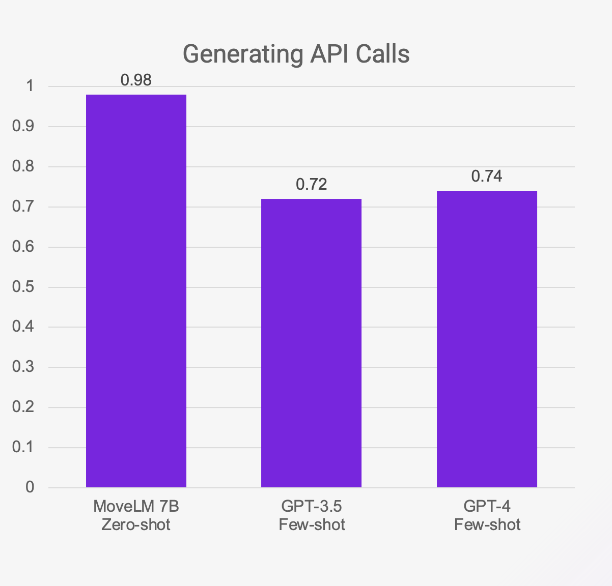 graph generate api calls