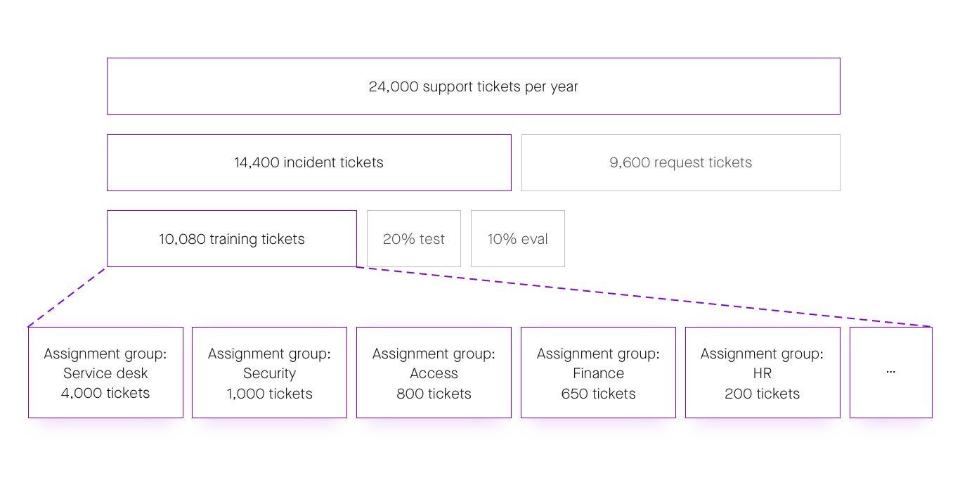  assignment group only deals with a handful of tickets regarding a particular it issue