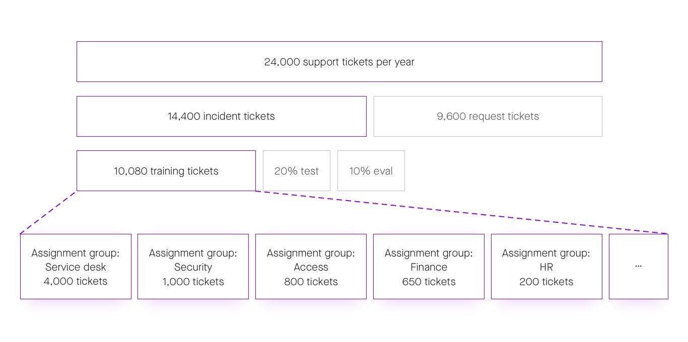 assignment group only deals with a handful of tickets regarding a particular it issue