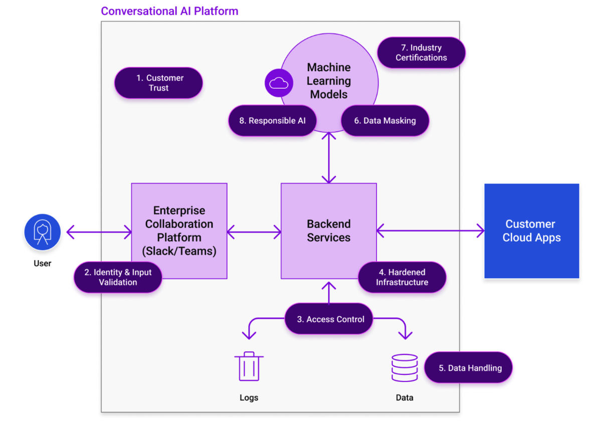 security diagram conversational ai platform flow