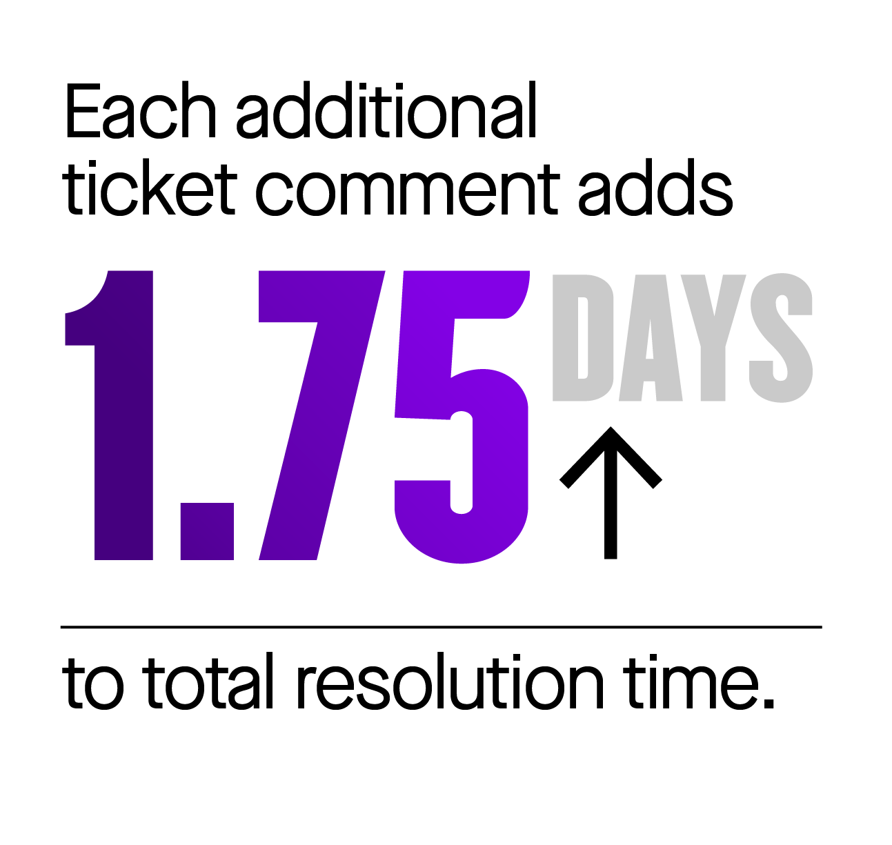 additional ticket comments add 1.75 days to resolution time