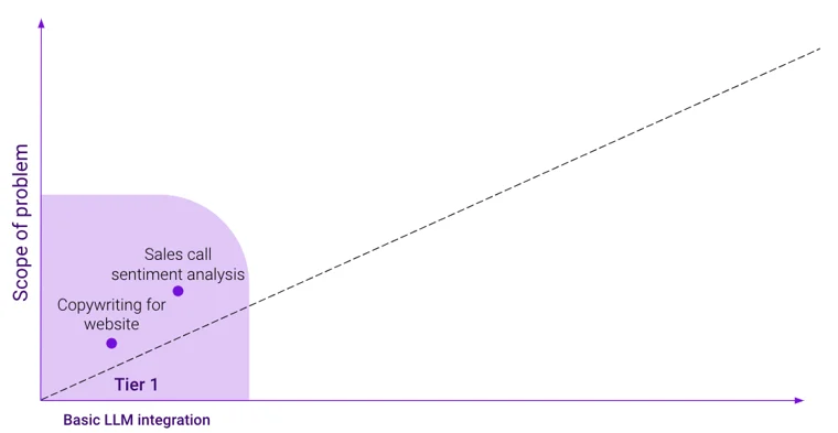 tier 1 ai copilot strategy framework