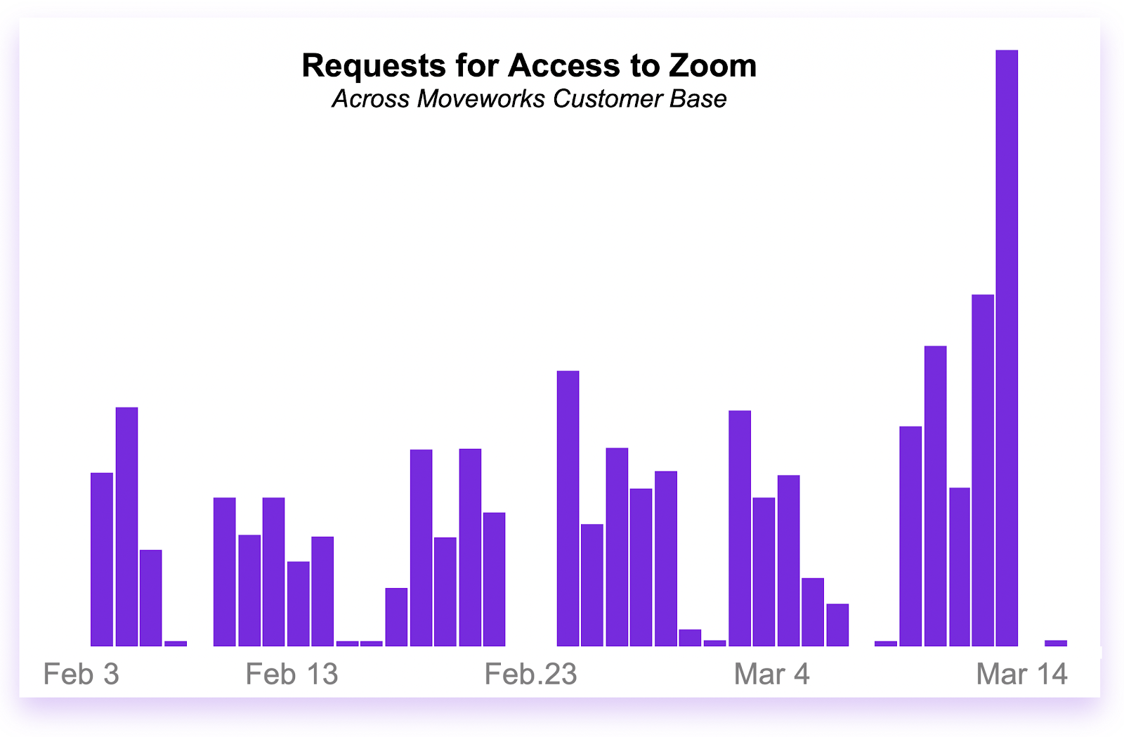 zoom unprecedented requests
